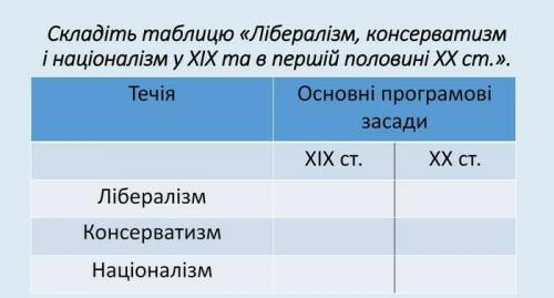 Лібералізм, консерватизм і націоналізм у ХІХ ст. та на початку ХХ ст.