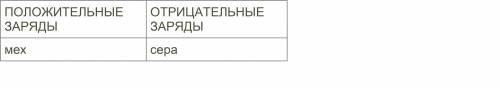 В таблице указаны виды зарядов, возникающих у тел при их электризации трением. Названия материалов,