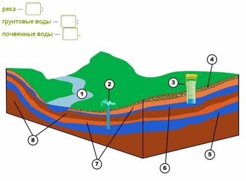 Какими цифрами на картинке обозначены: река — ; грунтовые воды — ; почвенные воды — .