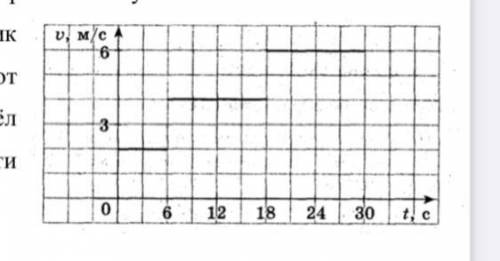 На рисунке приведен график зависимости скорости движения поезда от времени. Определите путь, который