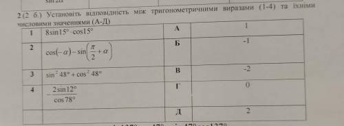 2 (2 б.) Установіть відповідність між тригонометричними виразами (1-4) та їхніми числовими значенням