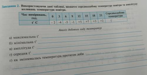 Використовуючи дані таблиці , визначте середньодобову температуру повітря та амплітуду коливань темп