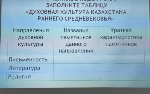 ЗАПОЛНИТЕ ТАБЛИЦУ «ДУХОВНАЯ КУЛЬТУРА КАЗАХСТАНА РАННЕГО СРЕДНЕВЕКОВЬЯ» Направления духовной культуры