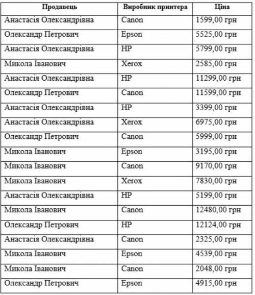 1. Відкрийте табличний процесор і на Аркуші 1 створіть таблицю за зразком. 2. Посортувати дані по по