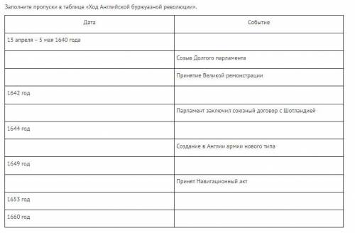 Заполните пропуски в таблице «Ход Английской буржуазной революции». Дата Событие 13 апреля – 5 мая 1