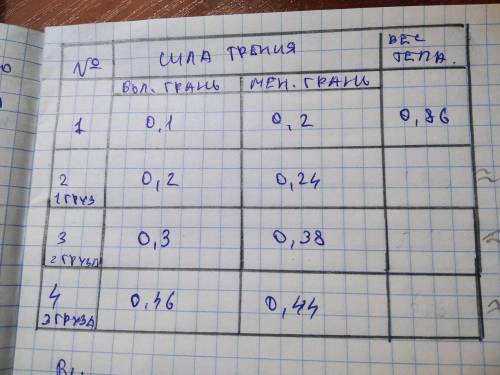 с физикой подскажите что писать в столбец вес тела, данных нет, не измеряли (смотрите файл)