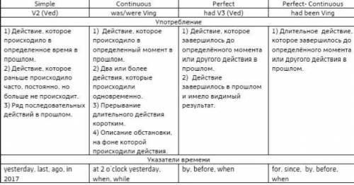 , одна попытка! Choose the correct verb forms to complete the sentenceswhen i arrived/had arrived at