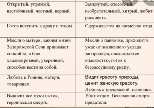 нужно сравнительная характеристика остапа и андрея в таблице