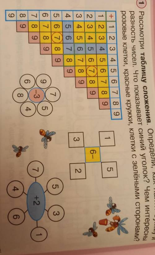 ТАБЛИЦА СЛОЖЕНИЯ 1 Рассмотри таблицу сложения. Определи, как найти сумму и разность чисел. Что показ