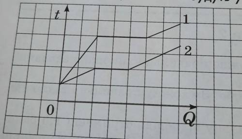 Розглянь графіки залежності температури t двох тіл однакової маси від кількості ви- траченої теплоти