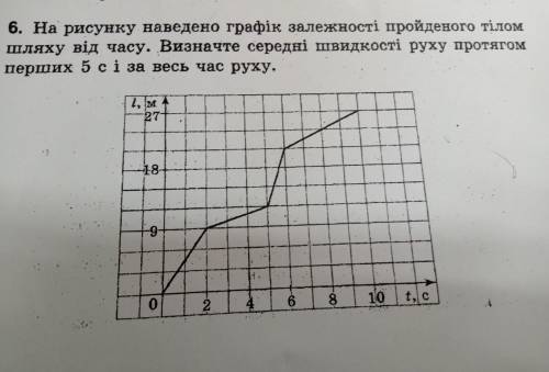 На рисунку наведено графік с умовою