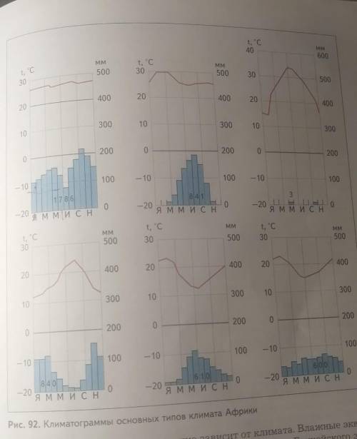 описание климатограмм рис. 92 география 7 класс план описания 1. название объекта2. t января3. t июн