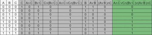 A & —C v C & ( B v —C ) v ( A v —B ) & C. составьте таблицу истинности и упростить выраж