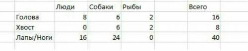 В озері плаває декілька тварин ( риб та собак ) та людей. Загалом в озері 40 ніг і лап , вдвічі біль