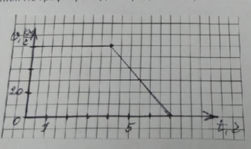 На рисунке представлен график зависимости скорости от времени движения. По графику найдите среднюю с