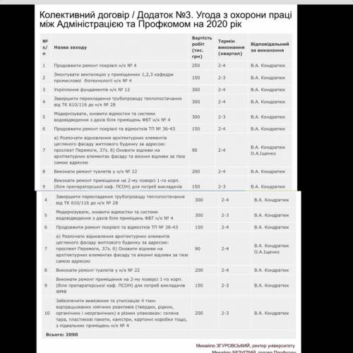 Потрібно проаналізувати кошторис по таблиці