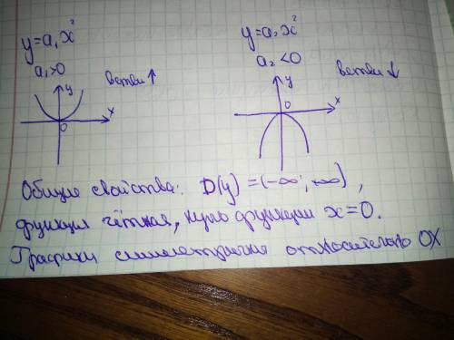 Укажите общие свойства графиков функций y=a1x2 и y=a2x^2, если a1>0, a2<0. Каково взаимное рас