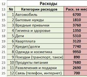 Составте таблицу расходов в месяц для школьника(по типу этого,но для школьника)