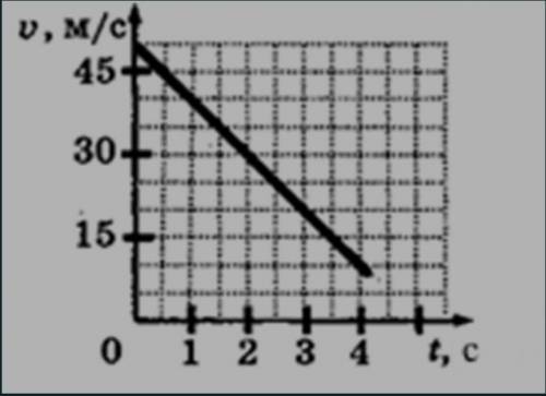 На графике приведена зависимость скорости прямолинейно движущегося тела от времени. Определите ускор