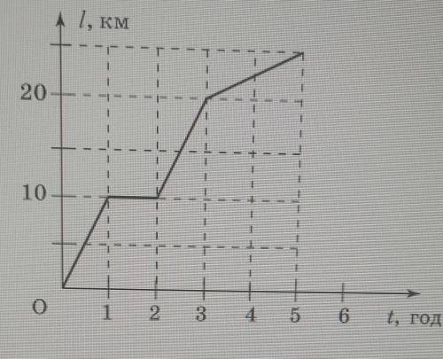 На рисунку наведено графік залежності пройденого тілом шляху від часу. Визначте його середню швидкіс