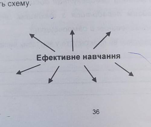 3. Доповніть схему . Ефективне навчання