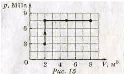 очень На рис. 15 показано графік процесу, що відбувався з одноатомним ідеальним газом. Яку кількість