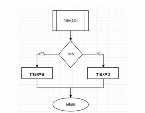 Напишите программный код по блок-схеме на языке Python