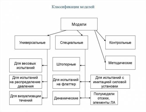 Задание 1 Начертите полную схему классификации моделей.