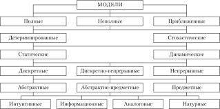 УМОЛЯЮ! МНЕ НУЖНО ТОЛЬКО ЭТО ЗАДАНИЕ Задание 1 Начертите полную схему классификации моделей.