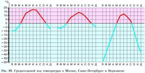 Определить среднегодовую температуру в Верхоянске!