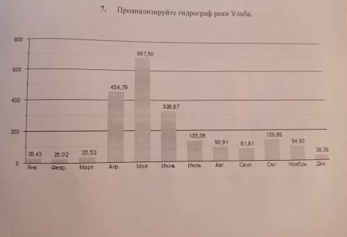 Определите месяц, в котором наблюдается самый высокий расход воды [1] Назовите причину повышения рас