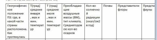 ХАРАКТЕРИСТИКА ПРИРОДНОЙ ЗОНЫ АРКТИКА (АРКТИЧЕСКИЕ ПУСТЫНИ таблица