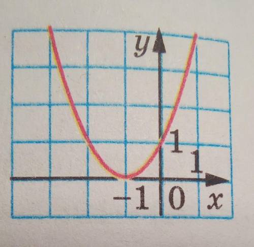 Графік якої функції зображено на рисунку? А) у = х² - 1Б) у = х² + 1В) y = (х - 1)²Г) y = (х + 1)²