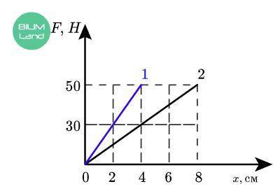 На рисунке показан график зависимости силы упругости от удлинения пружины. Найди правильный ответ, о