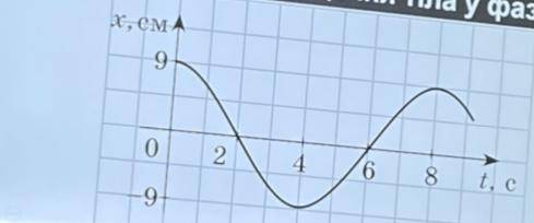 5. За графіком, наведеним на рисунку, визначте ілітуду та період коливань тіла. Обчисліть частоту ци