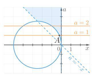 Найдите координаты точки А, если известно, что: 2a-5<0 при a∈[1;2] ⇒ должно выполняться x<0 Ис
