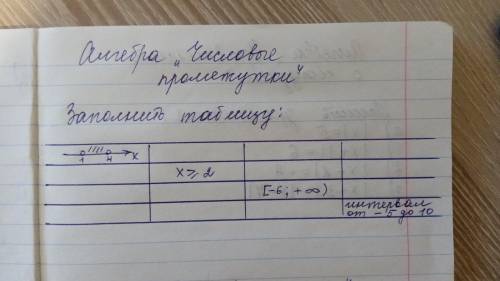 вас! Тема: Числовые промежутки Нужно заполнить таблицу