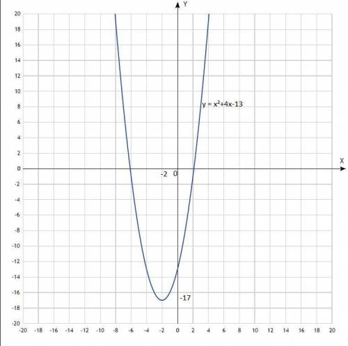 7. Побудуйте графік функції y = x²+4x-13. За графіком знайдіть: 3) область значення функції; 4) пром