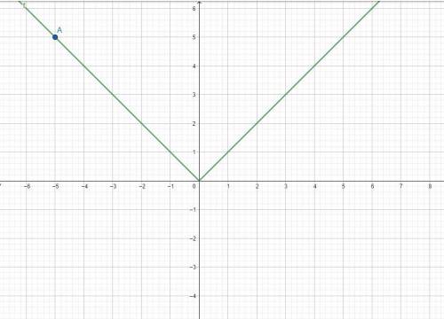 Построй график функции у=|х|.С графика выясни значение у,если х=-5