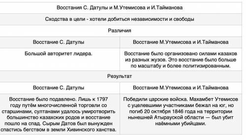 У НАС СОР сравнительную таблицу о характере национально-освободительных восстаний Восстания И. Тайме