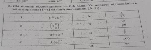 Установіть відповідність між виразом (1-4) та його значення (А-Д)