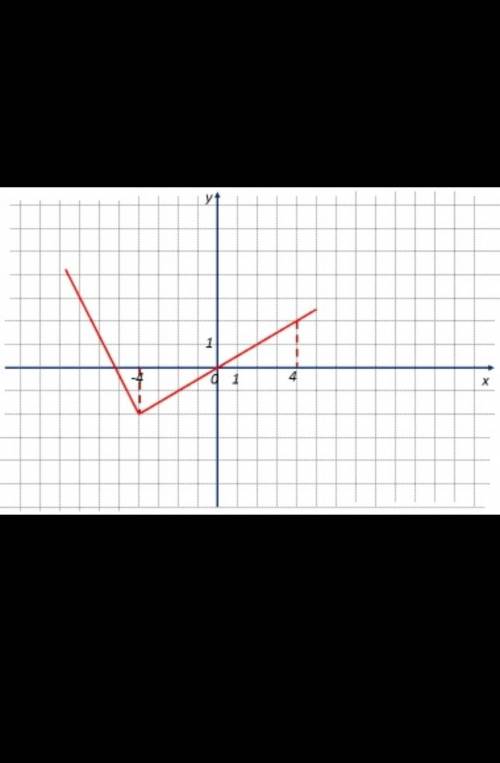 ЗаданиеНайти площадь фигуры, ограниченной графиком, и прямыми x1=−4, x2=4