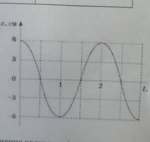 За рисунком напишіть рівняння коливань тіла