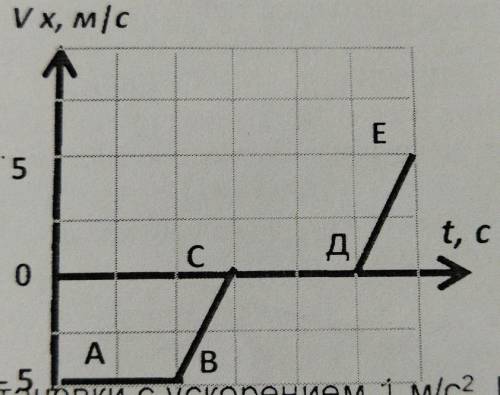 Опишите характер движения тела на каждом из участков: АВ, ВС, СД, ДЕ