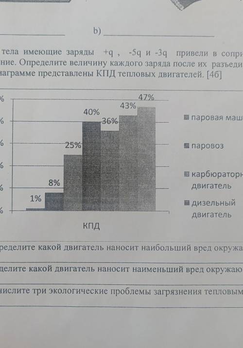 СОЧЧ 5. На диаграмме представлены КПД тепловых двигателей. [46] 50% 47% 43% 40% 36% 40% паровая маши