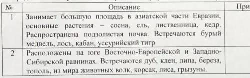 По представленному описанию определите природные зоны Серверного полушария