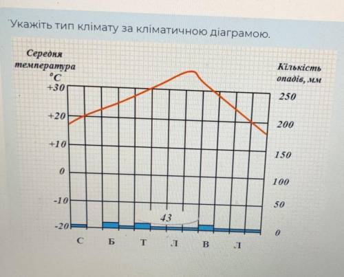 До іть! Укажіть тип клімату за кліматичною діаграмою.