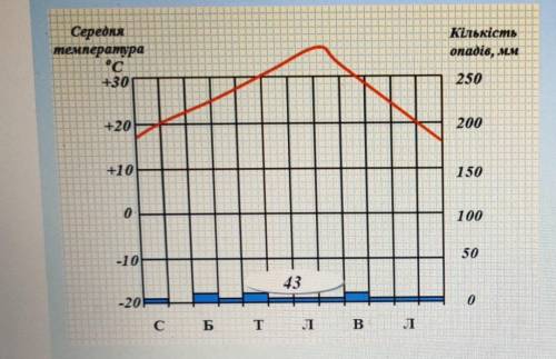 До іть! Для якої території є характерною ця кліматична діаграма? 1) Канарські острови2) долина річки