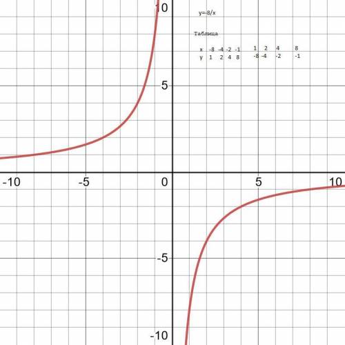 Побудуйте графік функції y=-8/x