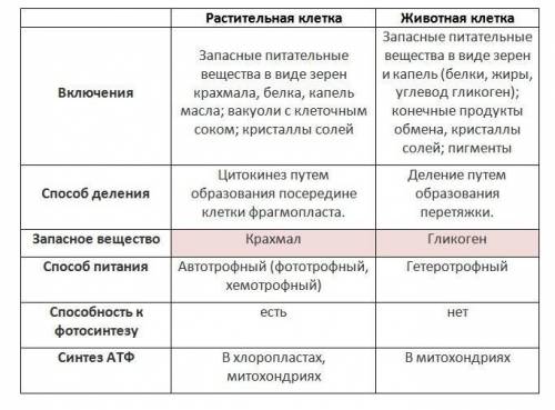 , Таблица Запасные питательные веществанужно вставить пропущенное слово